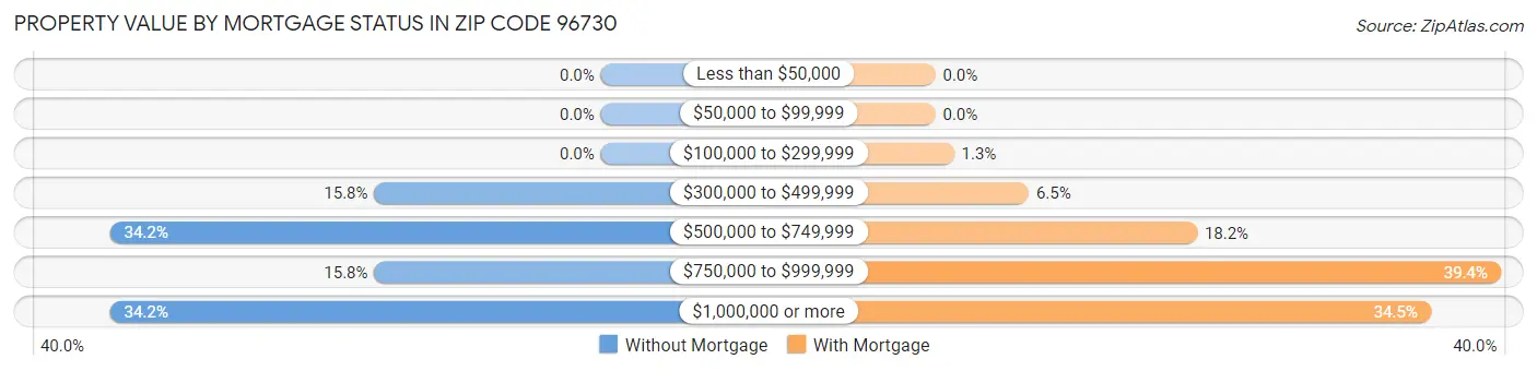 Property Value by Mortgage Status in Zip Code 96730