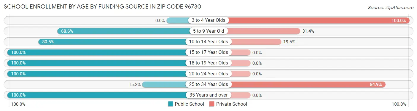School Enrollment by Age by Funding Source in Zip Code 96730