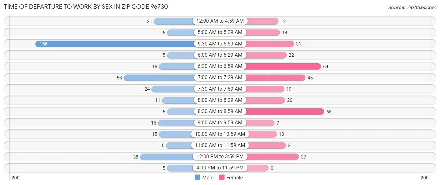 Time of Departure to Work by Sex in Zip Code 96730