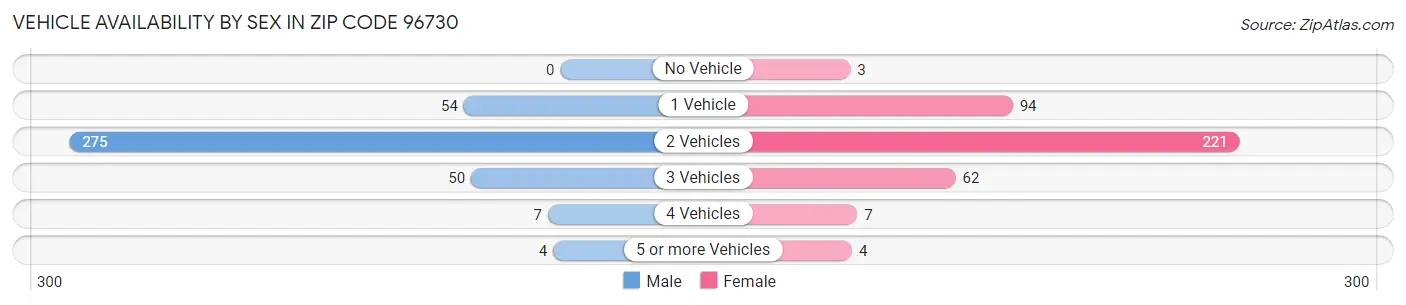 Vehicle Availability by Sex in Zip Code 96730