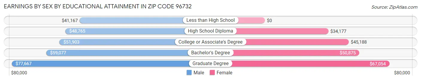 Earnings by Sex by Educational Attainment in Zip Code 96732