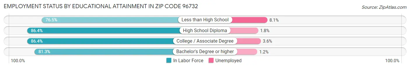 Employment Status by Educational Attainment in Zip Code 96732
