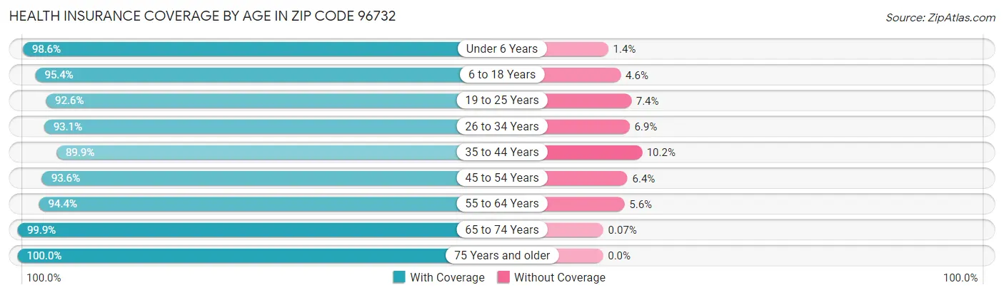 Health Insurance Coverage by Age in Zip Code 96732