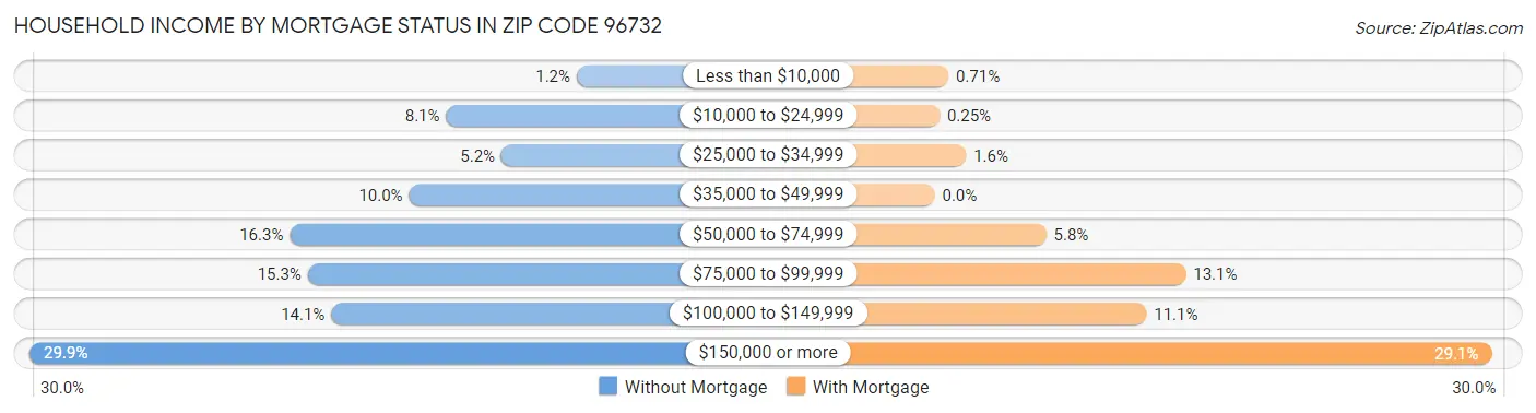 Household Income by Mortgage Status in Zip Code 96732