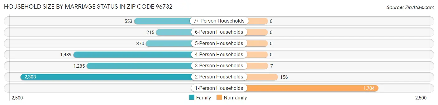Household Size by Marriage Status in Zip Code 96732