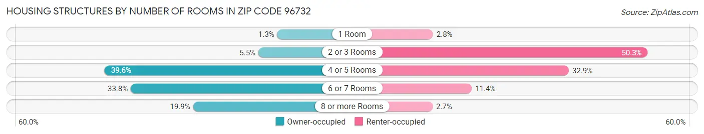 Housing Structures by Number of Rooms in Zip Code 96732