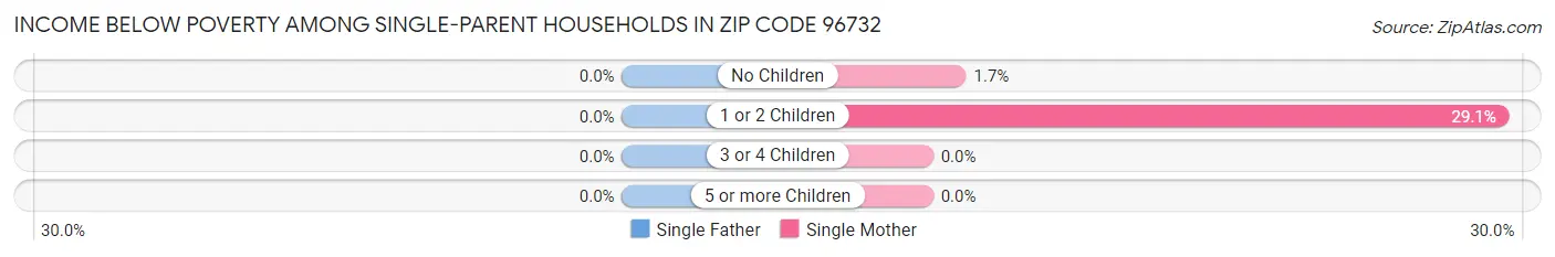Income Below Poverty Among Single-Parent Households in Zip Code 96732