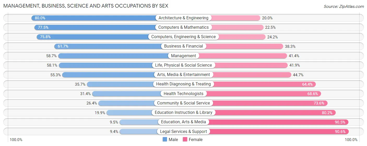 Management, Business, Science and Arts Occupations by Sex in Zip Code 96732