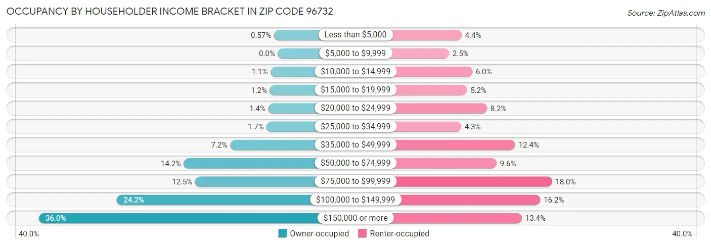 Occupancy by Householder Income Bracket in Zip Code 96732