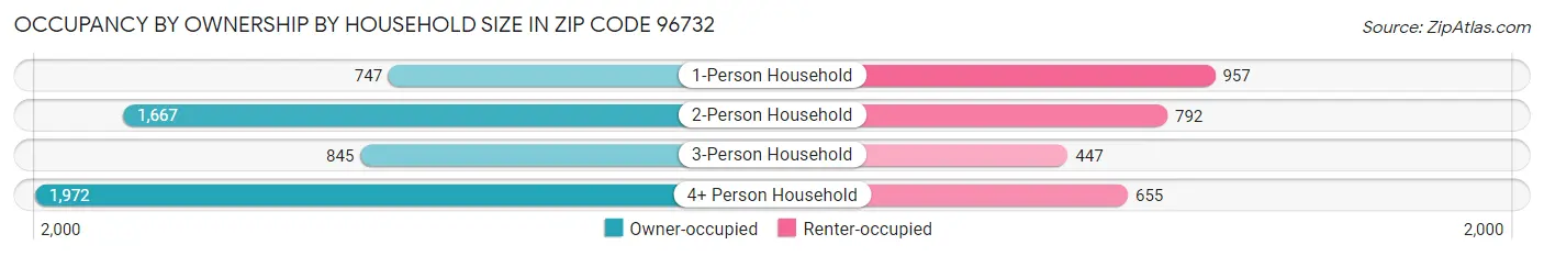 Occupancy by Ownership by Household Size in Zip Code 96732