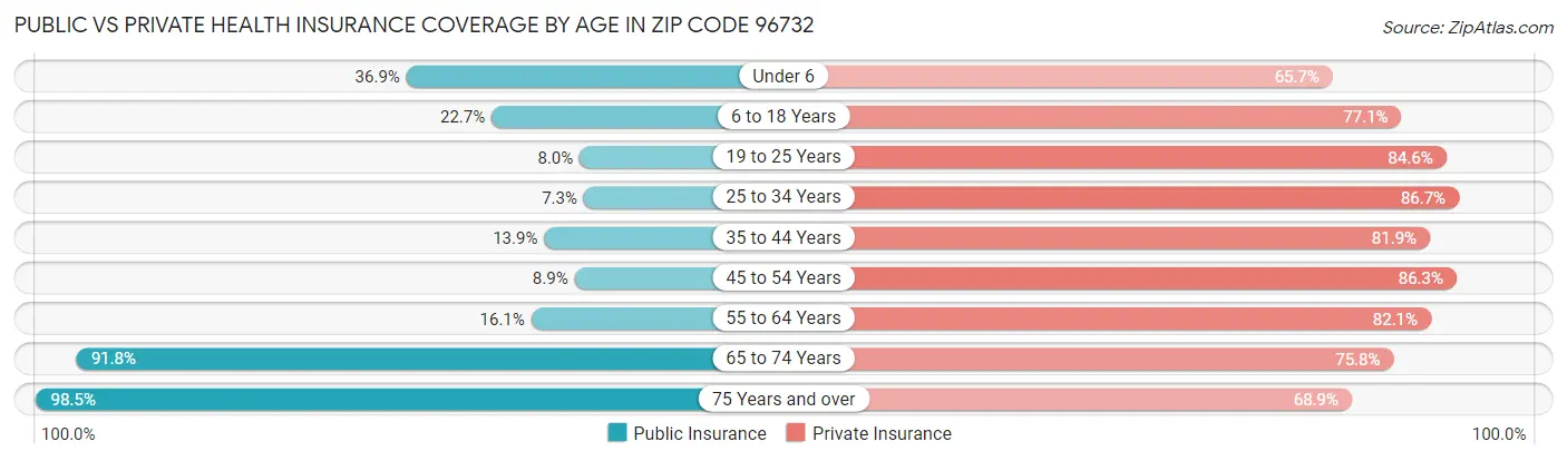 Public vs Private Health Insurance Coverage by Age in Zip Code 96732