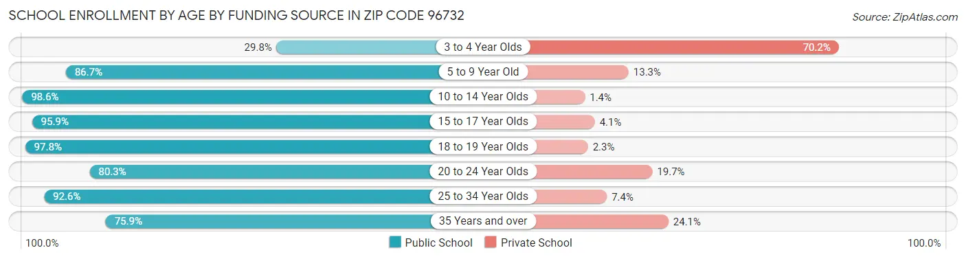 School Enrollment by Age by Funding Source in Zip Code 96732