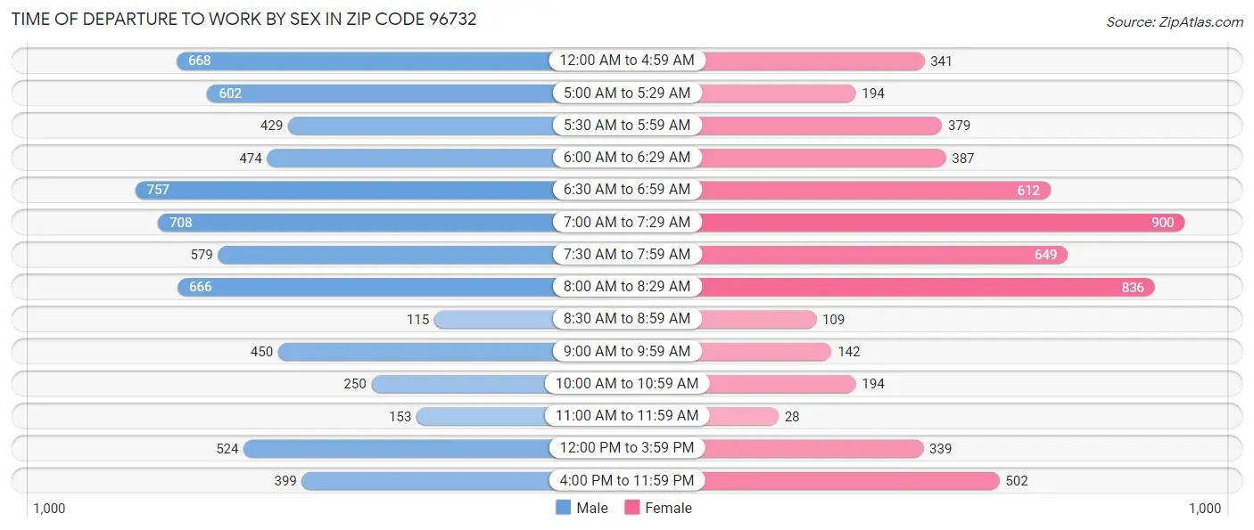 Time of Departure to Work by Sex in Zip Code 96732