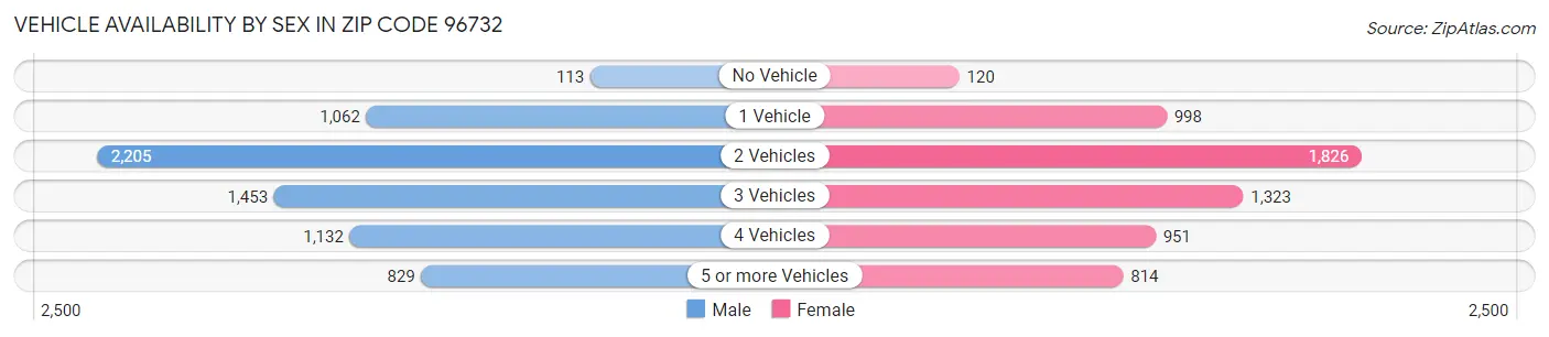Vehicle Availability by Sex in Zip Code 96732