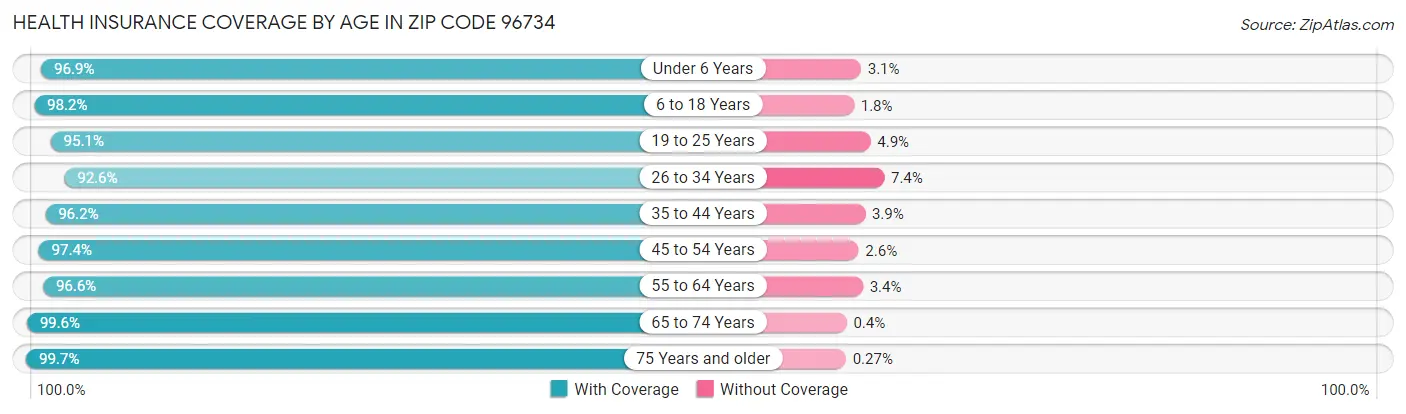 Health Insurance Coverage by Age in Zip Code 96734