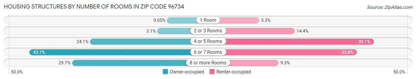 Housing Structures by Number of Rooms in Zip Code 96734