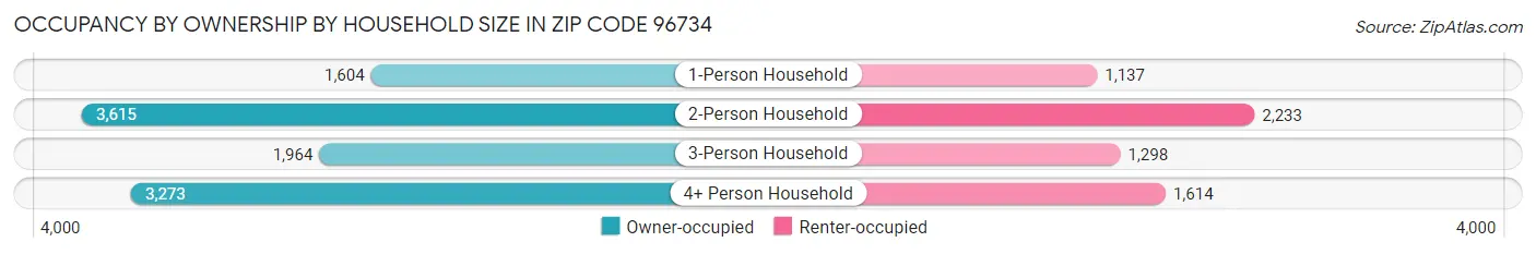 Occupancy by Ownership by Household Size in Zip Code 96734