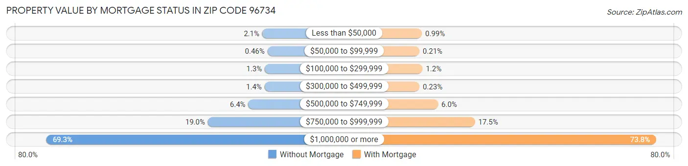 Property Value by Mortgage Status in Zip Code 96734