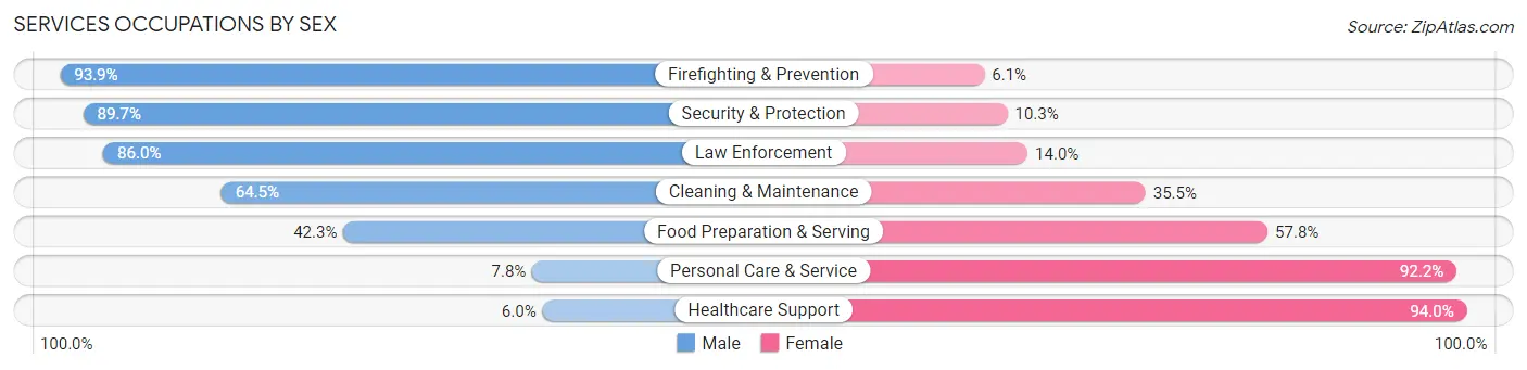 Services Occupations by Sex in Zip Code 96734
