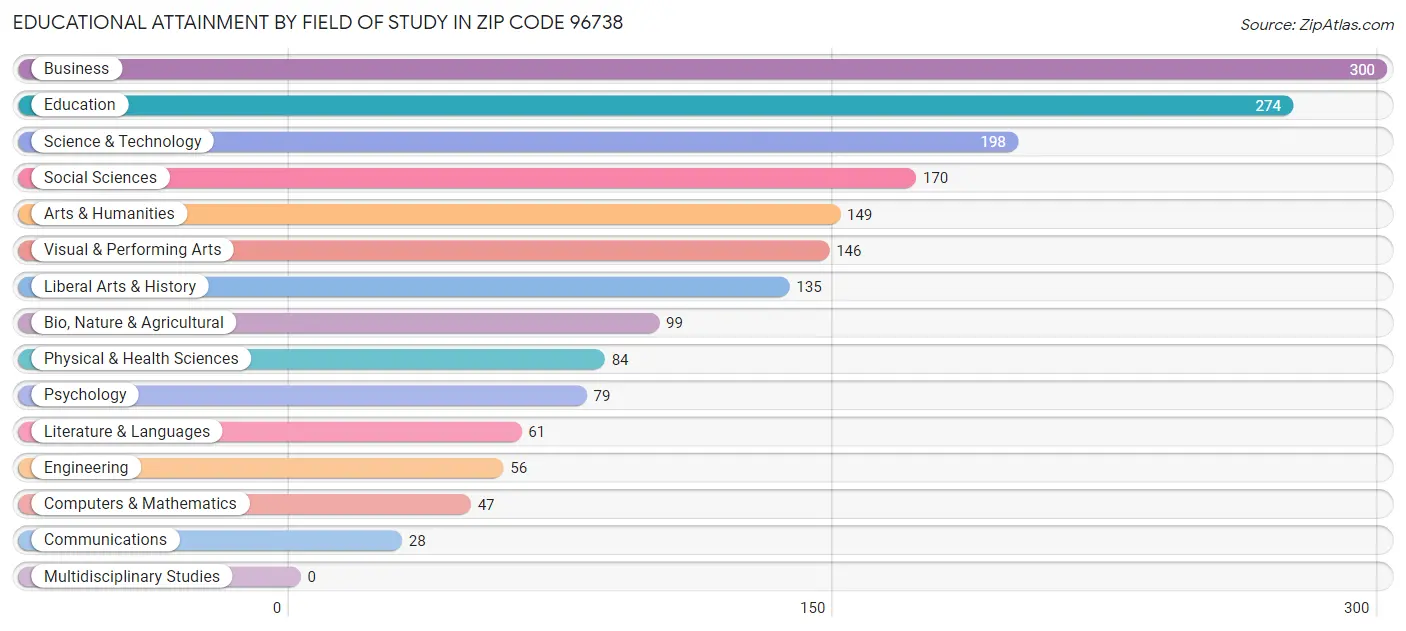 Educational Attainment by Field of Study in Zip Code 96738