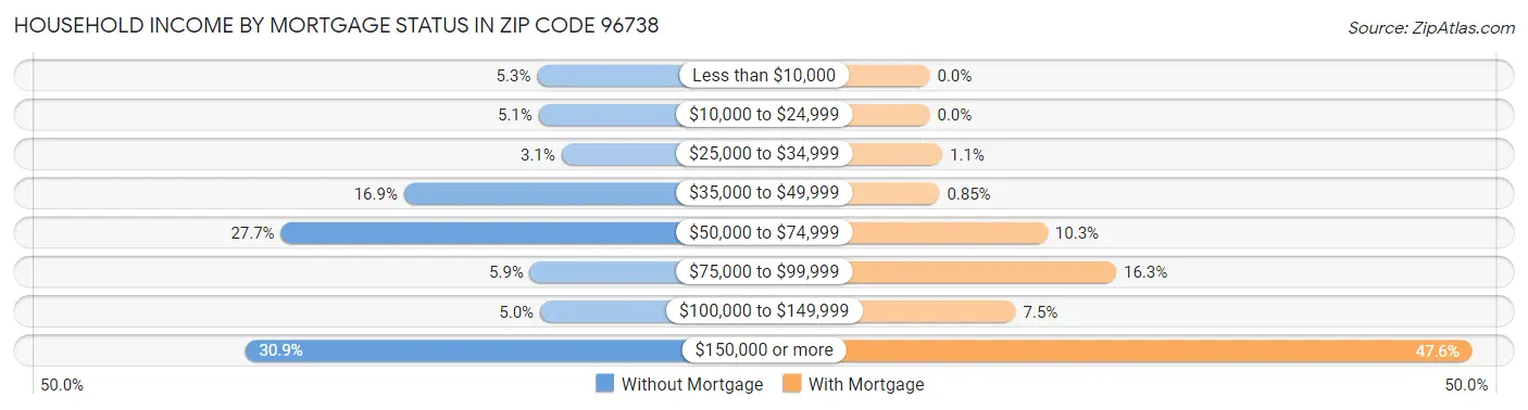 Household Income by Mortgage Status in Zip Code 96738