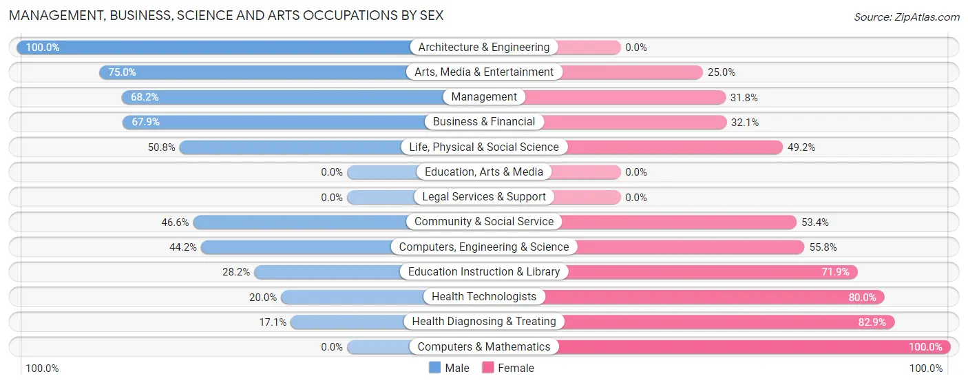 Management, Business, Science and Arts Occupations by Sex in Zip Code 96738