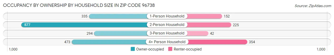 Occupancy by Ownership by Household Size in Zip Code 96738