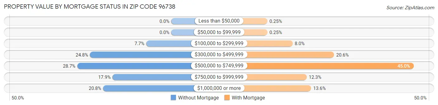 Property Value by Mortgage Status in Zip Code 96738