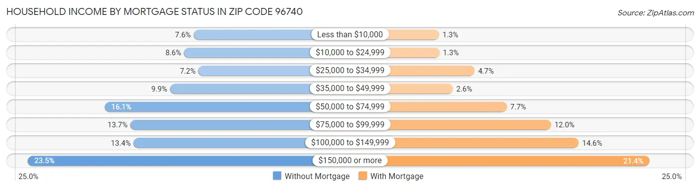 Household Income by Mortgage Status in Zip Code 96740