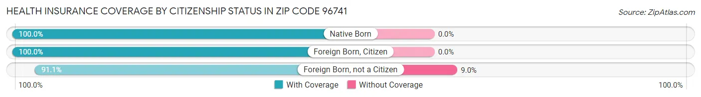Health Insurance Coverage by Citizenship Status in Zip Code 96741