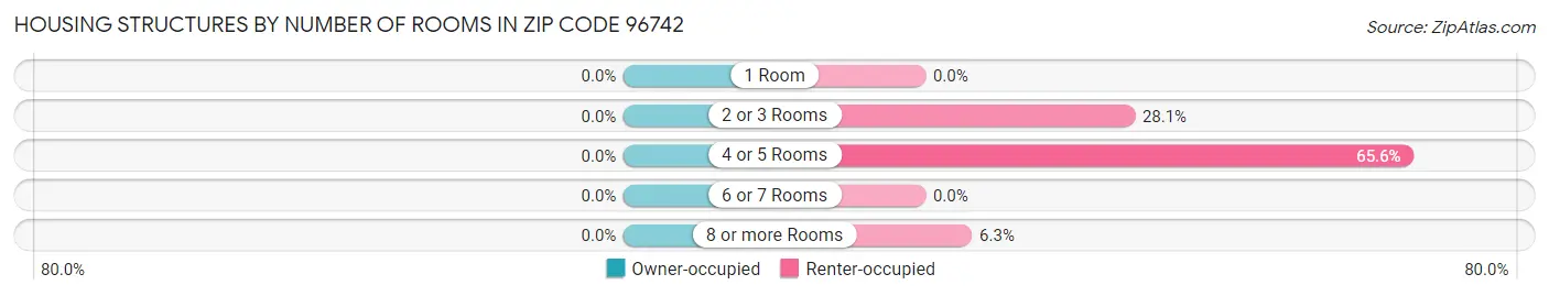 Housing Structures by Number of Rooms in Zip Code 96742