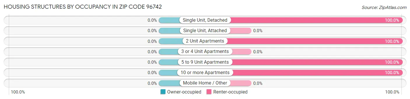 Housing Structures by Occupancy in Zip Code 96742