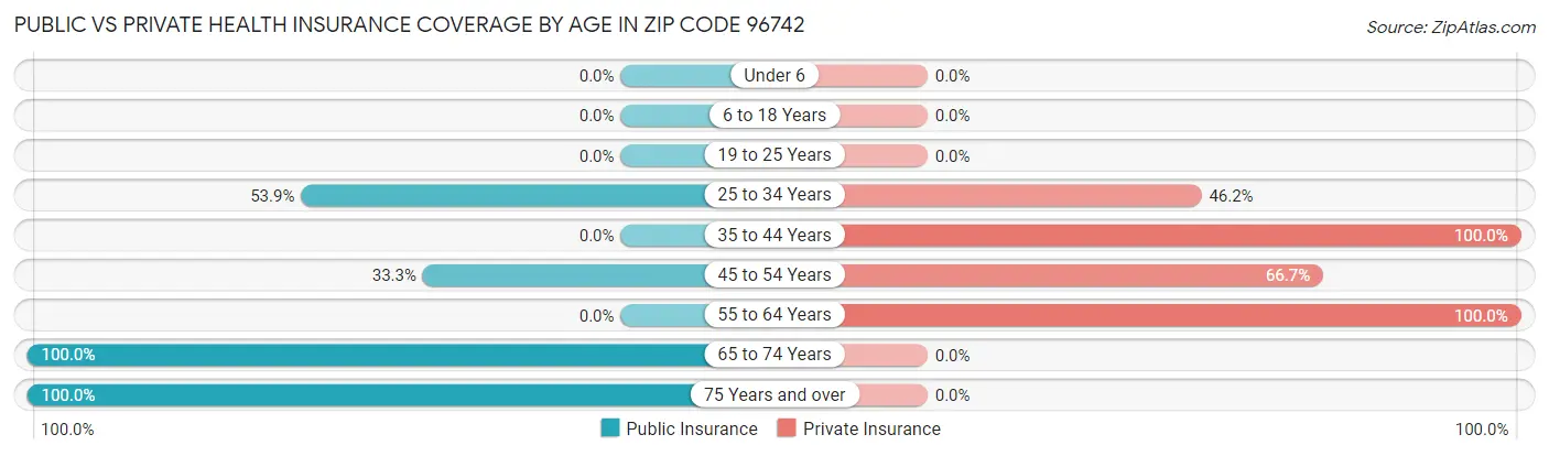 Public vs Private Health Insurance Coverage by Age in Zip Code 96742
