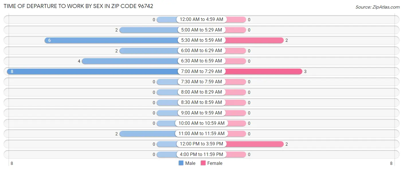 Time of Departure to Work by Sex in Zip Code 96742