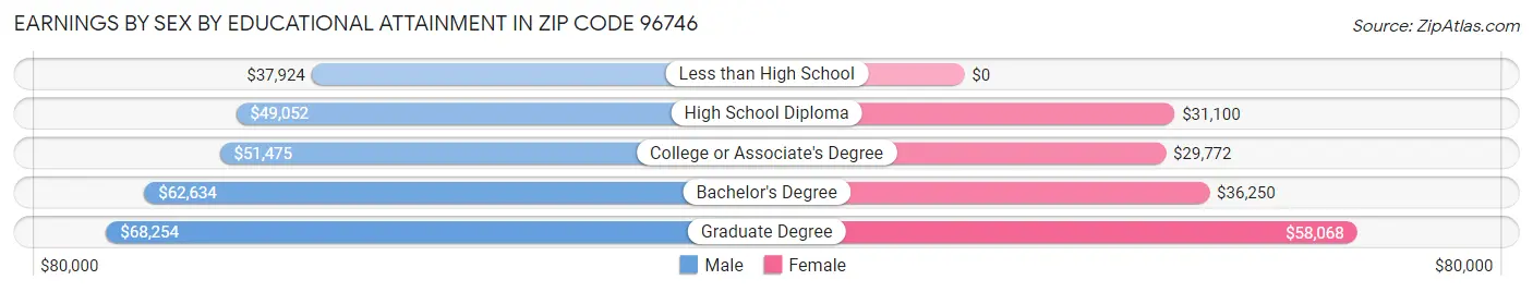Earnings by Sex by Educational Attainment in Zip Code 96746