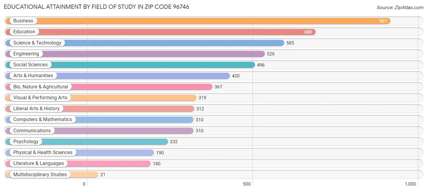 Educational Attainment by Field of Study in Zip Code 96746