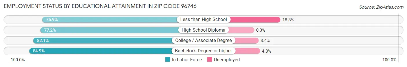 Employment Status by Educational Attainment in Zip Code 96746