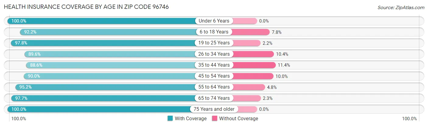 Health Insurance Coverage by Age in Zip Code 96746