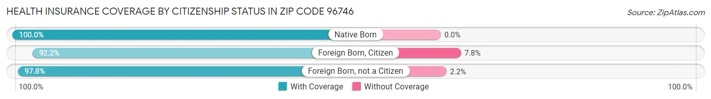 Health Insurance Coverage by Citizenship Status in Zip Code 96746