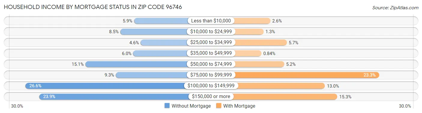 Household Income by Mortgage Status in Zip Code 96746