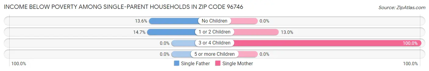 Income Below Poverty Among Single-Parent Households in Zip Code 96746