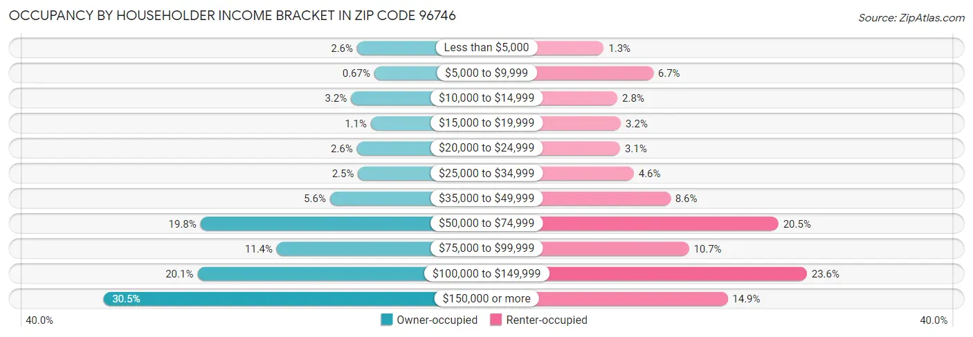 Occupancy by Householder Income Bracket in Zip Code 96746