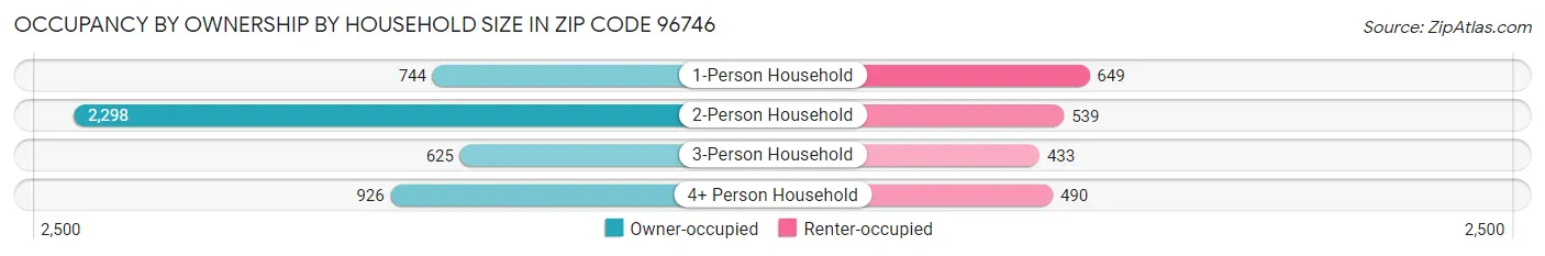 Occupancy by Ownership by Household Size in Zip Code 96746