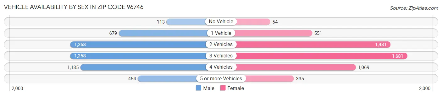 Vehicle Availability by Sex in Zip Code 96746