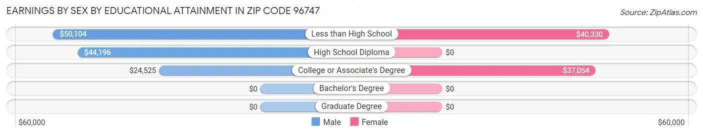 Earnings by Sex by Educational Attainment in Zip Code 96747