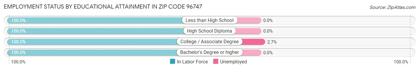 Employment Status by Educational Attainment in Zip Code 96747