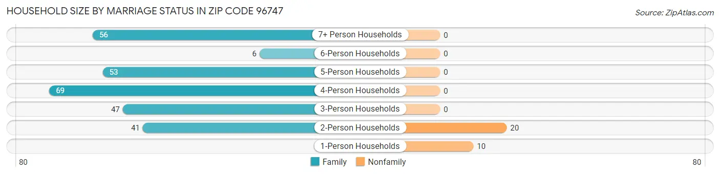 Household Size by Marriage Status in Zip Code 96747