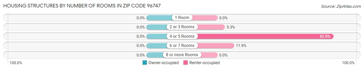 Housing Structures by Number of Rooms in Zip Code 96747