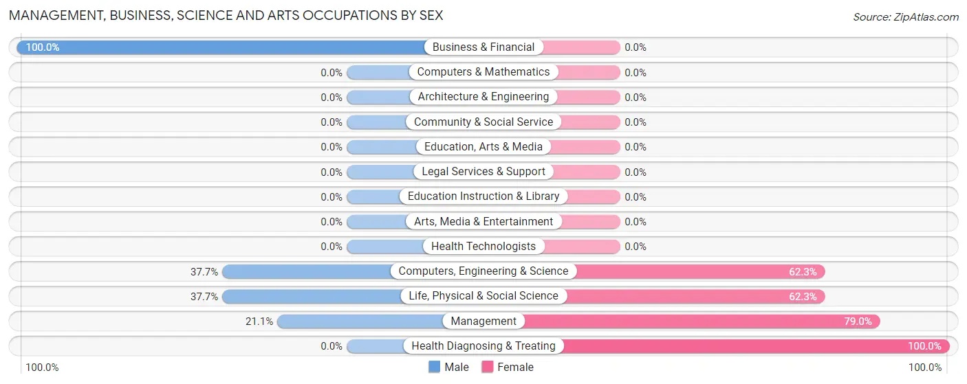 Management, Business, Science and Arts Occupations by Sex in Zip Code 96747