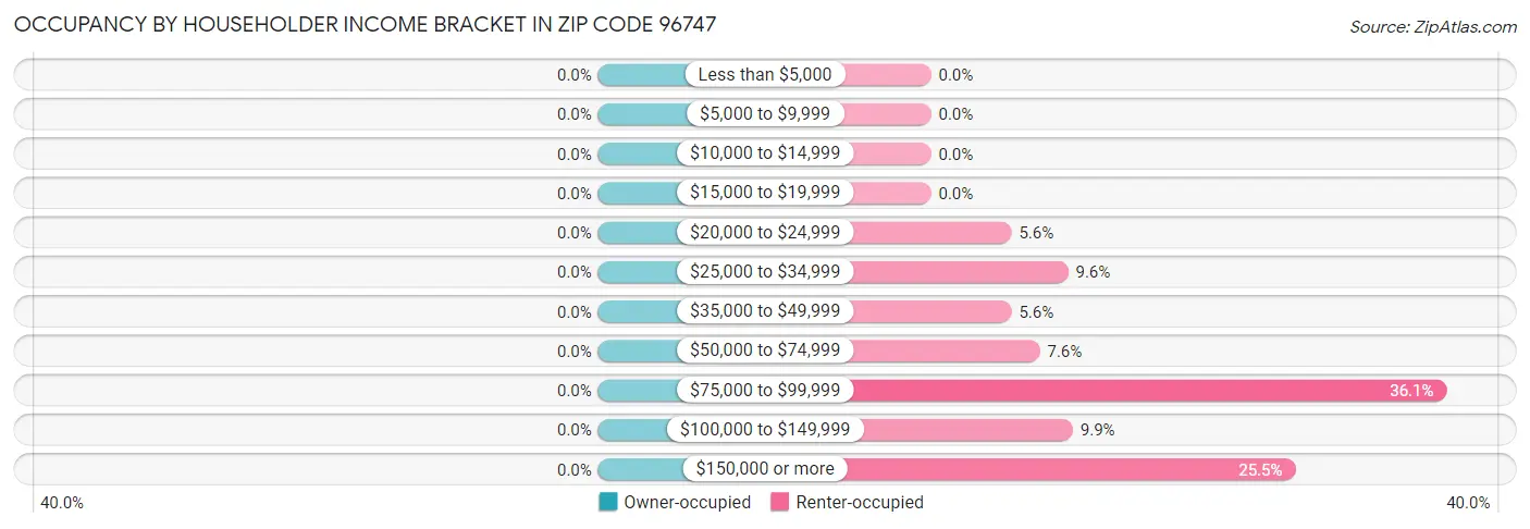 Occupancy by Householder Income Bracket in Zip Code 96747